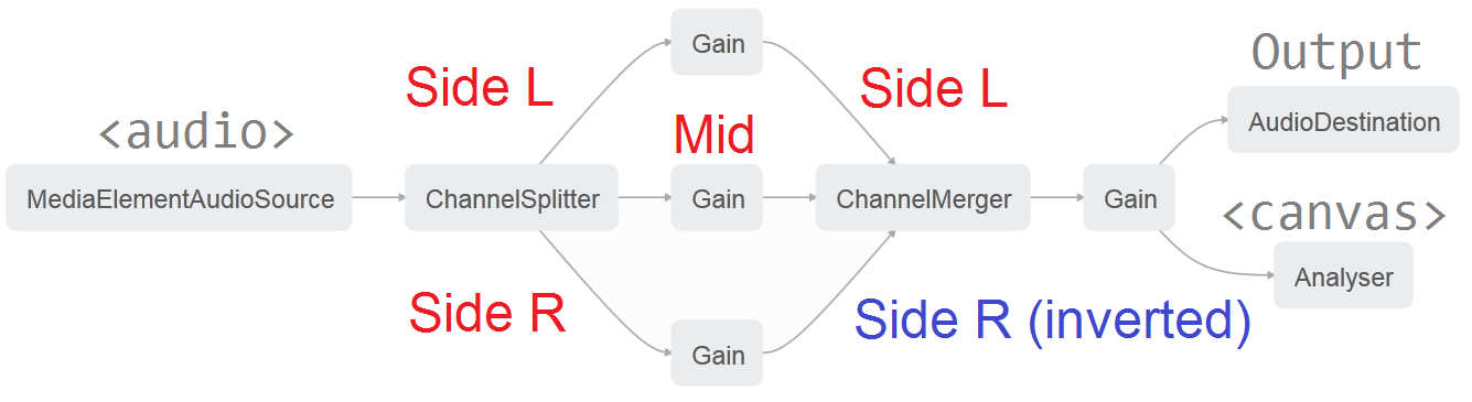 Mid/Side microphone setup illustration and decoding steps/routing